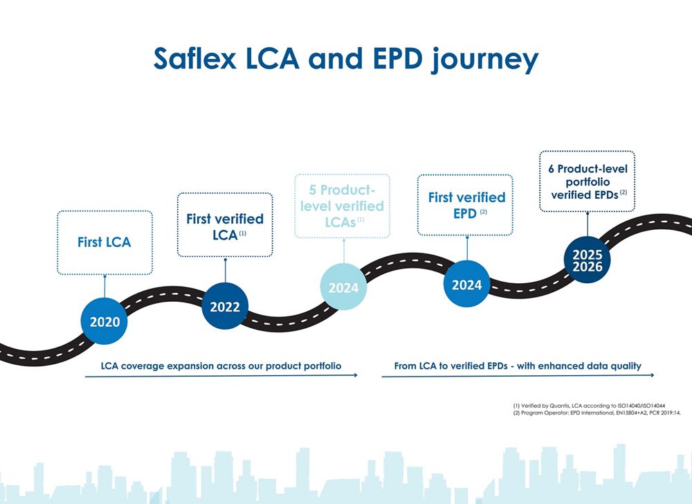 Saflex LCA and EPD journey - Saflex LCA and EPD journey_tall cta block 